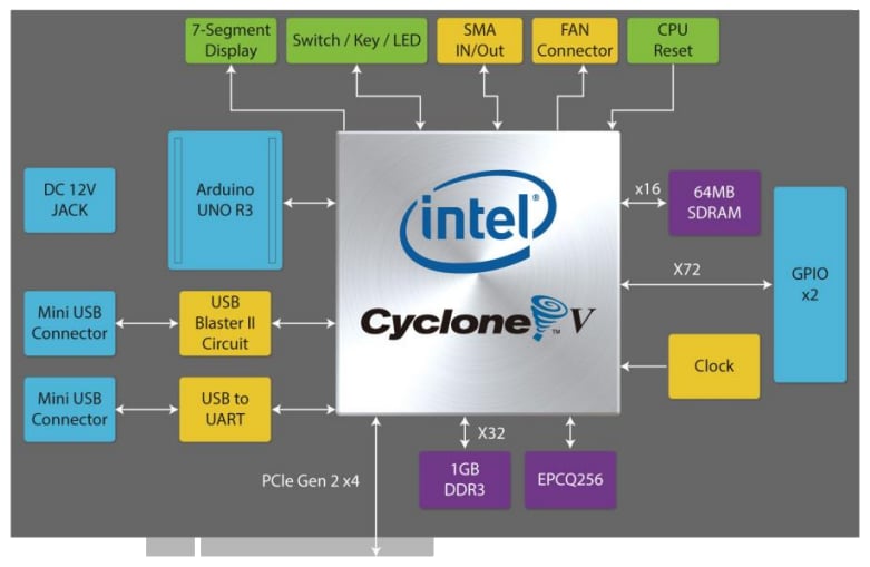 Block Diagram - Terasic Technologies OpenVINO Starter Kits GT Edition